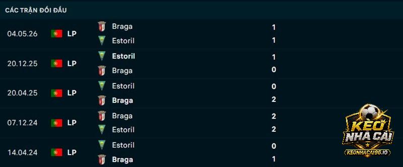 Lịch sử đối đầu Braga vs Estoril