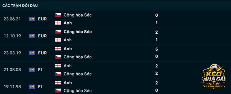 Lịch sử đối đầu Cộng hòa Séc vs Anh