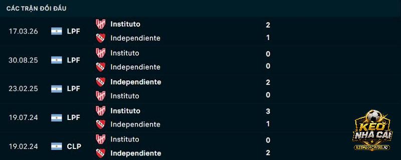Lịch sử đối đầu Independiente vs Instituto