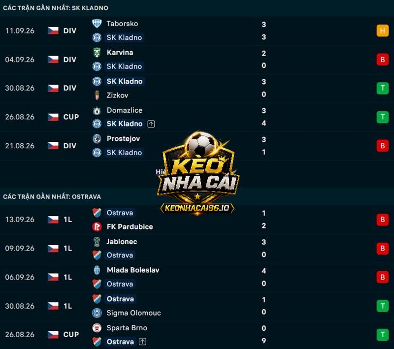 Phong độ gần đây của Kladno vs Banik Ostrava