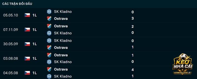 Lịch sử đối đầu Kladno vs Banik Ostrava