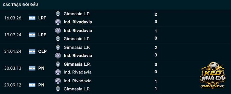 Lịch sử đối đầu Rivadavia vs Gimnasia