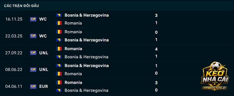 Lịch sử đối đầu Romania vs Bosnia