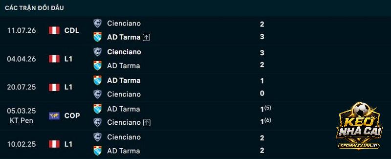 Lịch sử đối đầu Tarma vs Cienciano