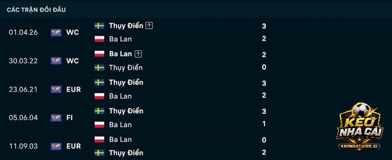 Lịch sử đối đầu Thuỵ Điển vs Ba Lan