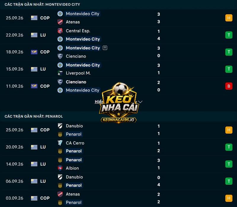 Phong độ gần đây của Torque vs Penarol