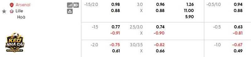 Tỷ lệ kèo Arsenal vs Lille
