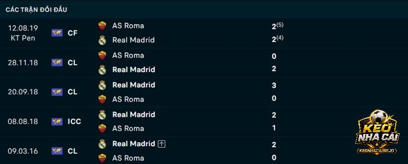 Lịch sử đối đầu AS Roma vs Real Madrid Lịch sử đối đầu AS Roma vs Real Madrid