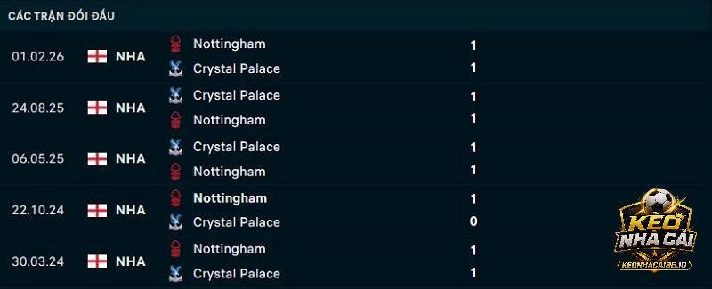 Lịch sử đối đầu Crystal Palace vs Nottingham