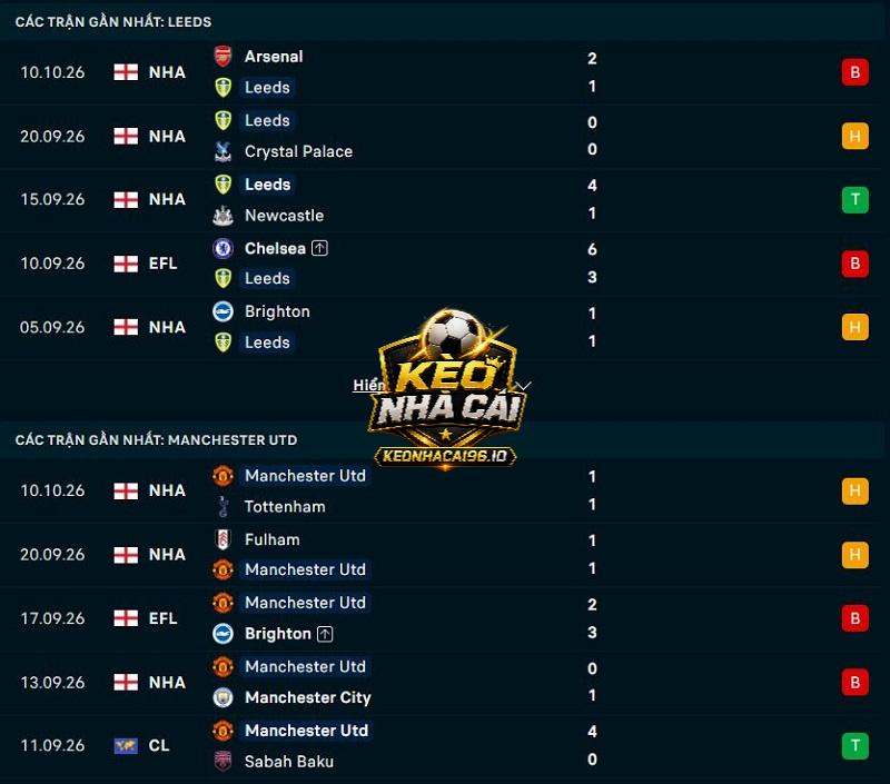 Phong độ gần đây của Leeds United vs Man United