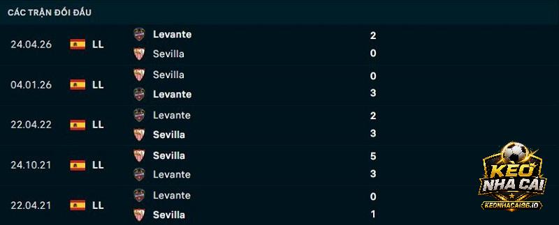Lịch sử đối đầu Levante vs Sevilla