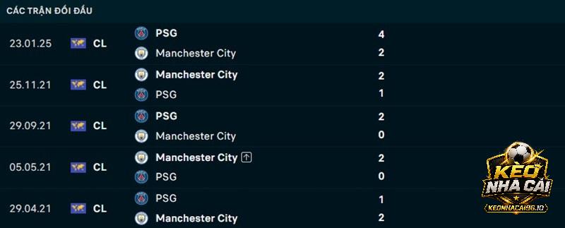 Lịch sử đối đầu Man City vs PSG Lịch sử đối đầu Man City vs PSG