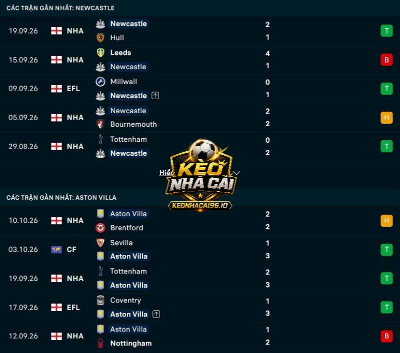 Phong độ gần đây của Newcastle vs Aston Villa Phong độ gần đây của Newcastle vs Aston Villa