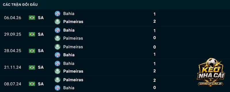 Lịch sử đối đầu Palmeiras vs Bahia